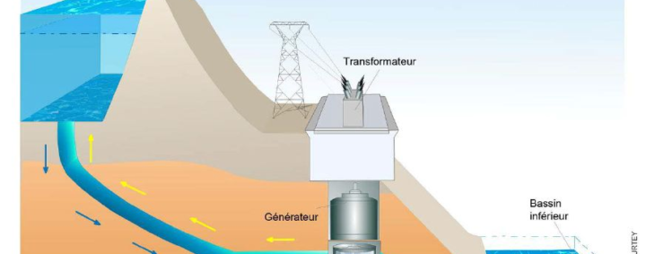 STEP, station de transfert d'énergie par pompage (ill. C. Beurtey - CEA)